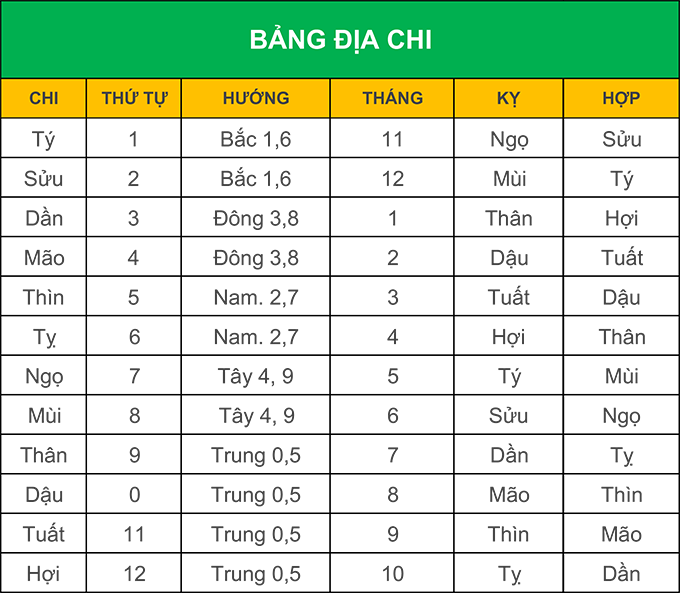 bảng địa chi