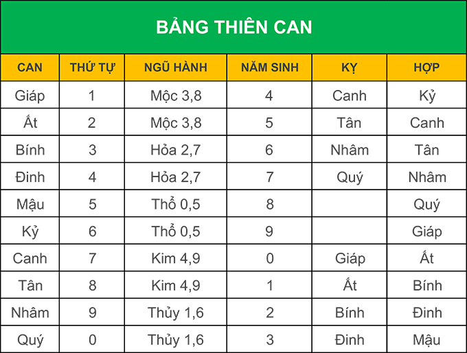 bảng thiên can