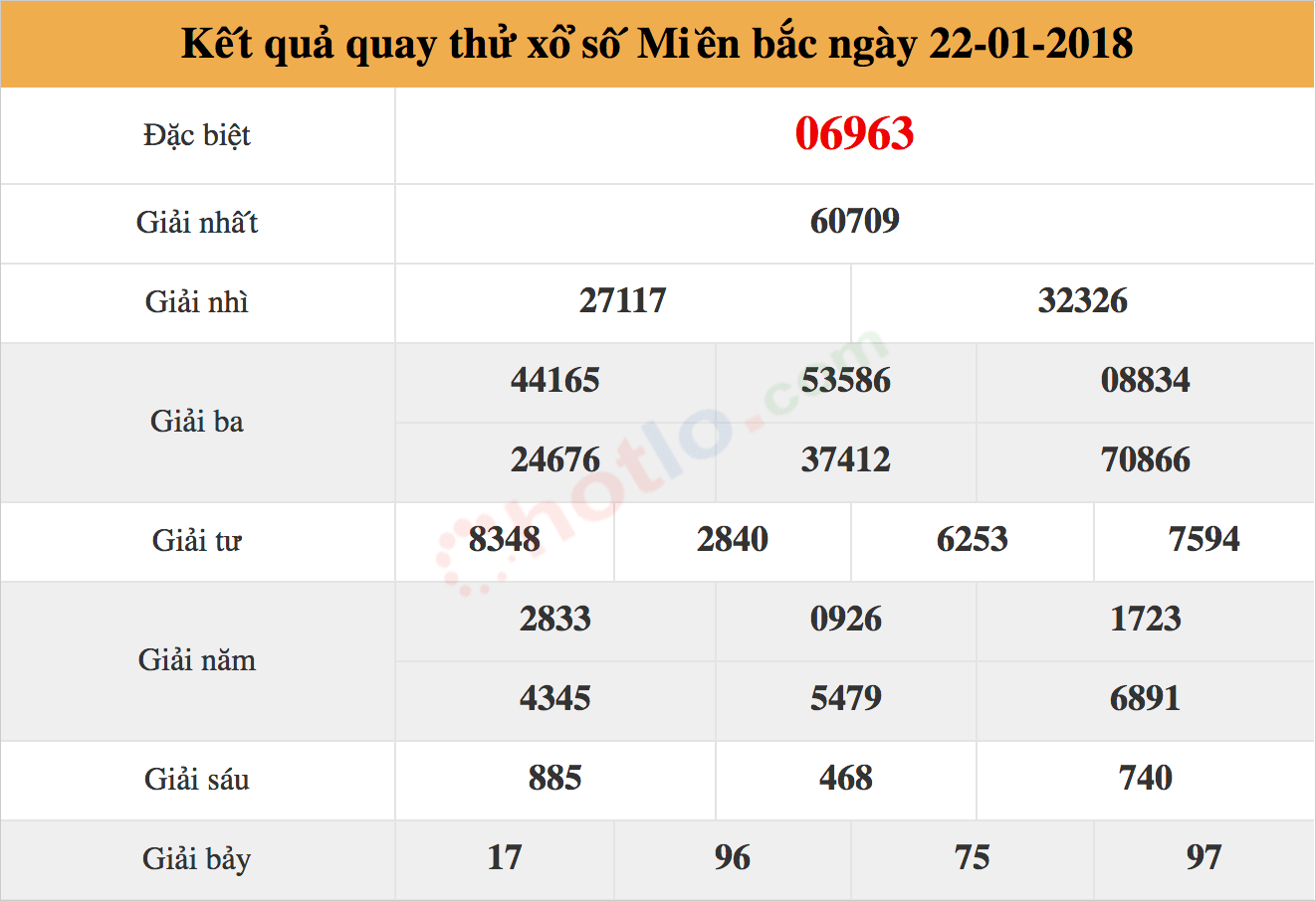 kết quả quay thử MB ngày 22-01-2018