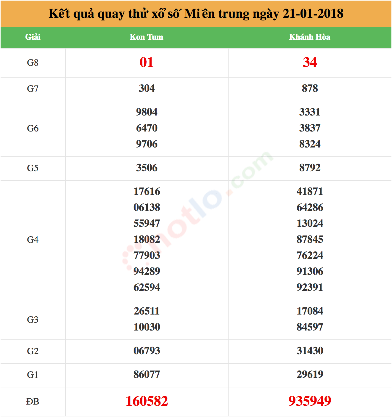 kết quả quay thử Miền trung ngày 21/01/2018