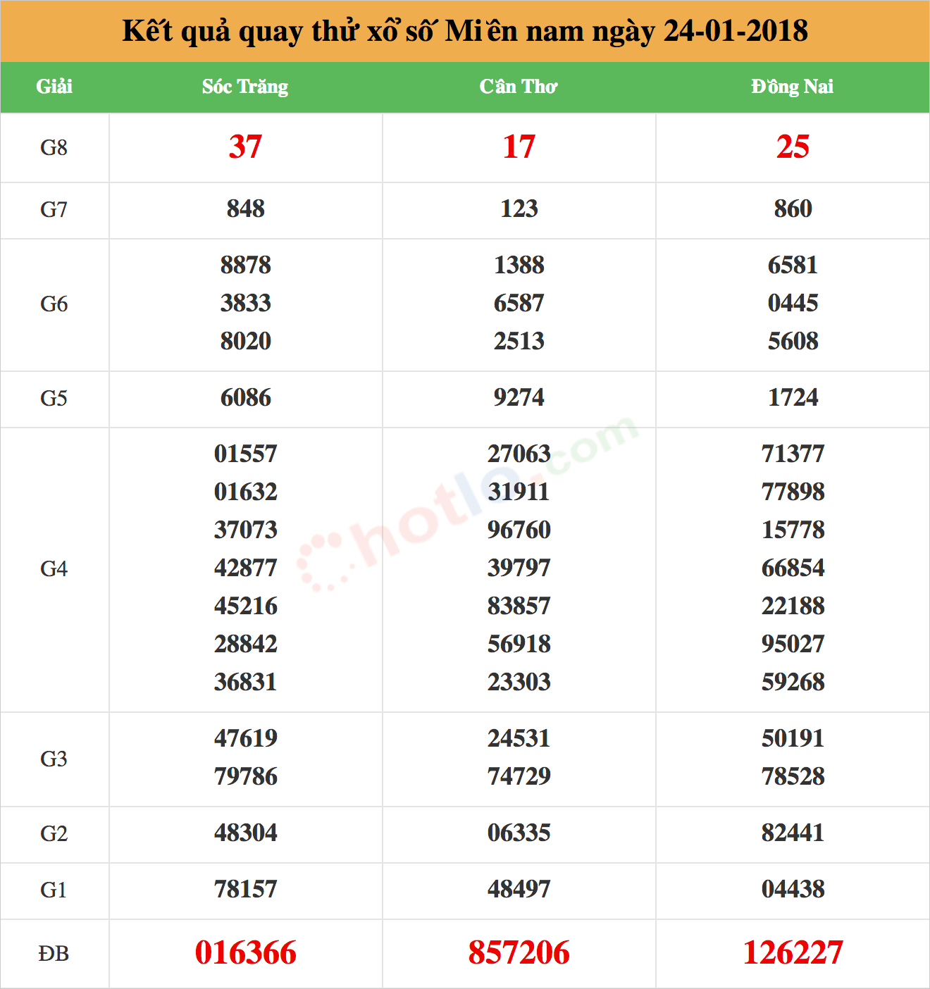 soi cầu Miền Nam ngày 24-01-2018