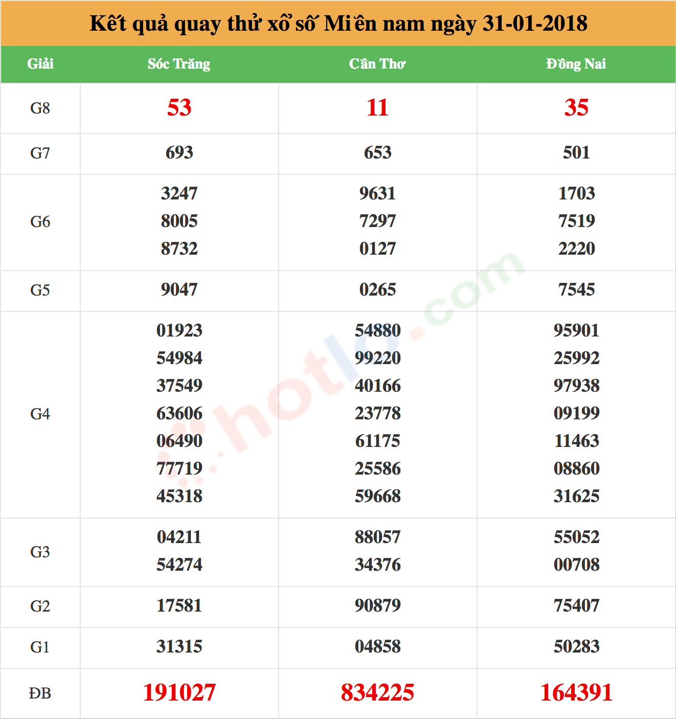 quay thử xsmn ngày 31/01/2018