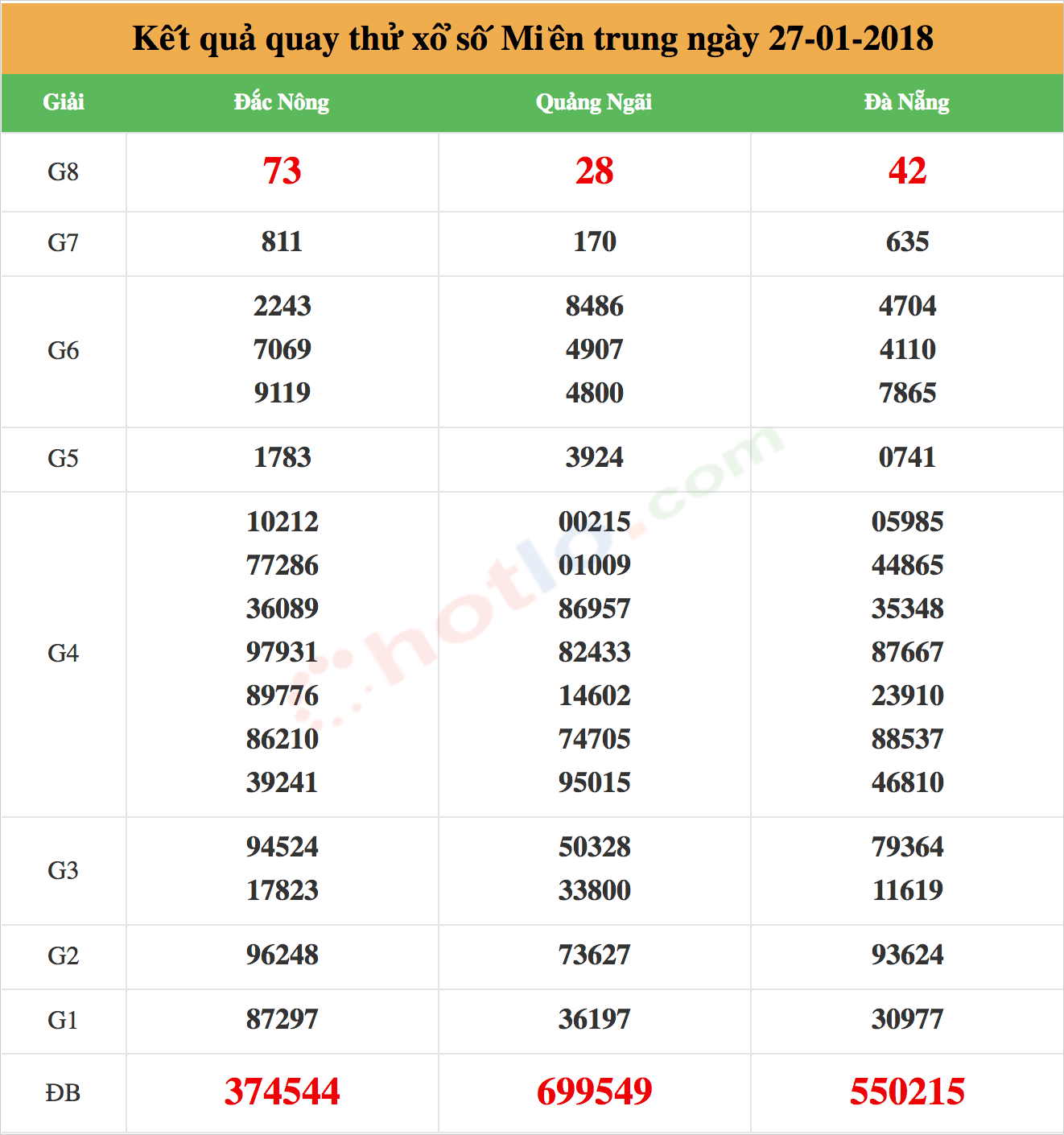 quay thử xsmt ngày 27-01-2018