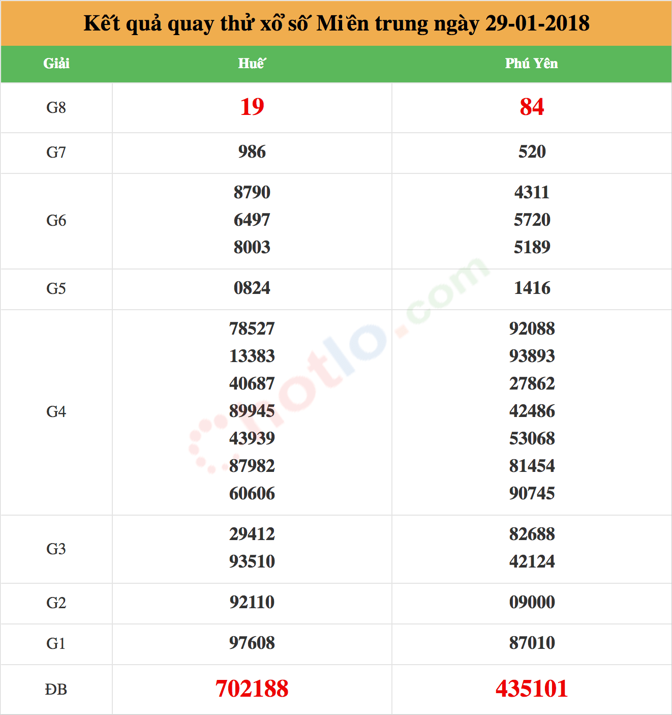 quay thử xsmt ngày 29-01-2018