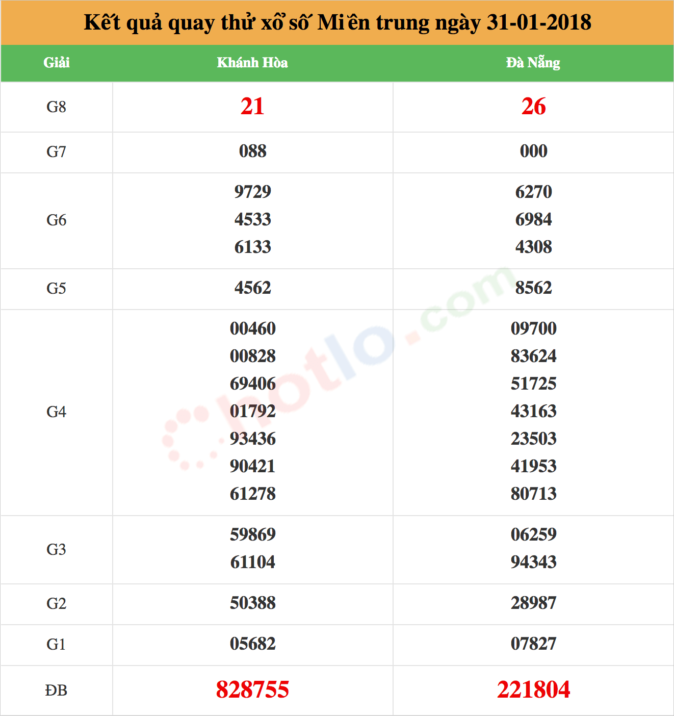 quay thử xsmn ngày 31/01/2018