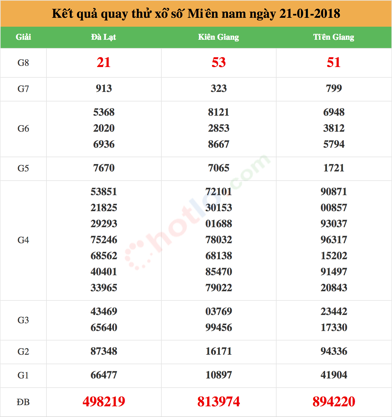 quay thử xsmn ngay 21-01-2018