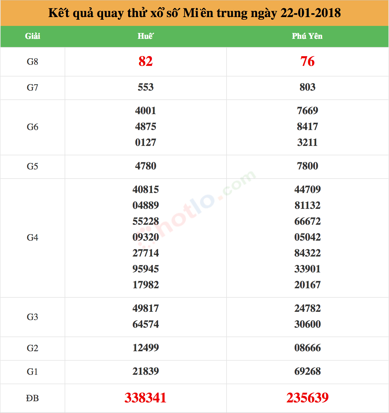 soi cầu miền trung ngày 22-01-2018