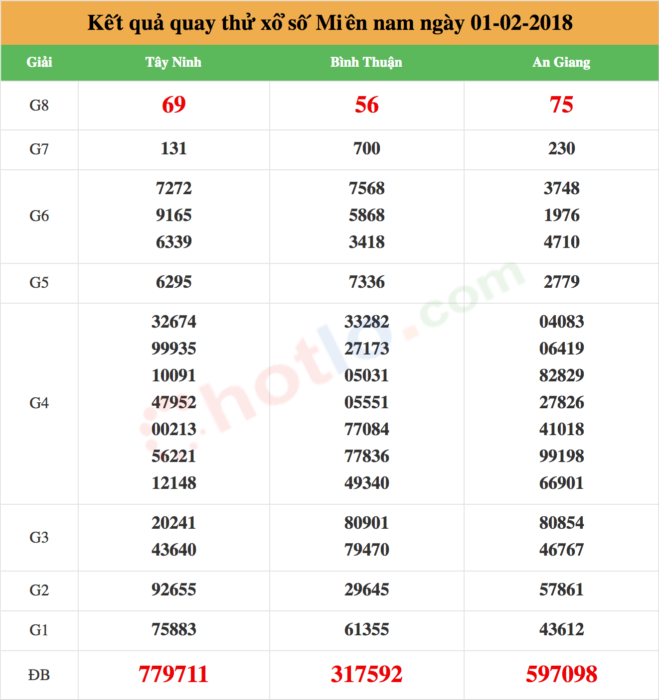 quay thử xsmn ngày 01/02/2018