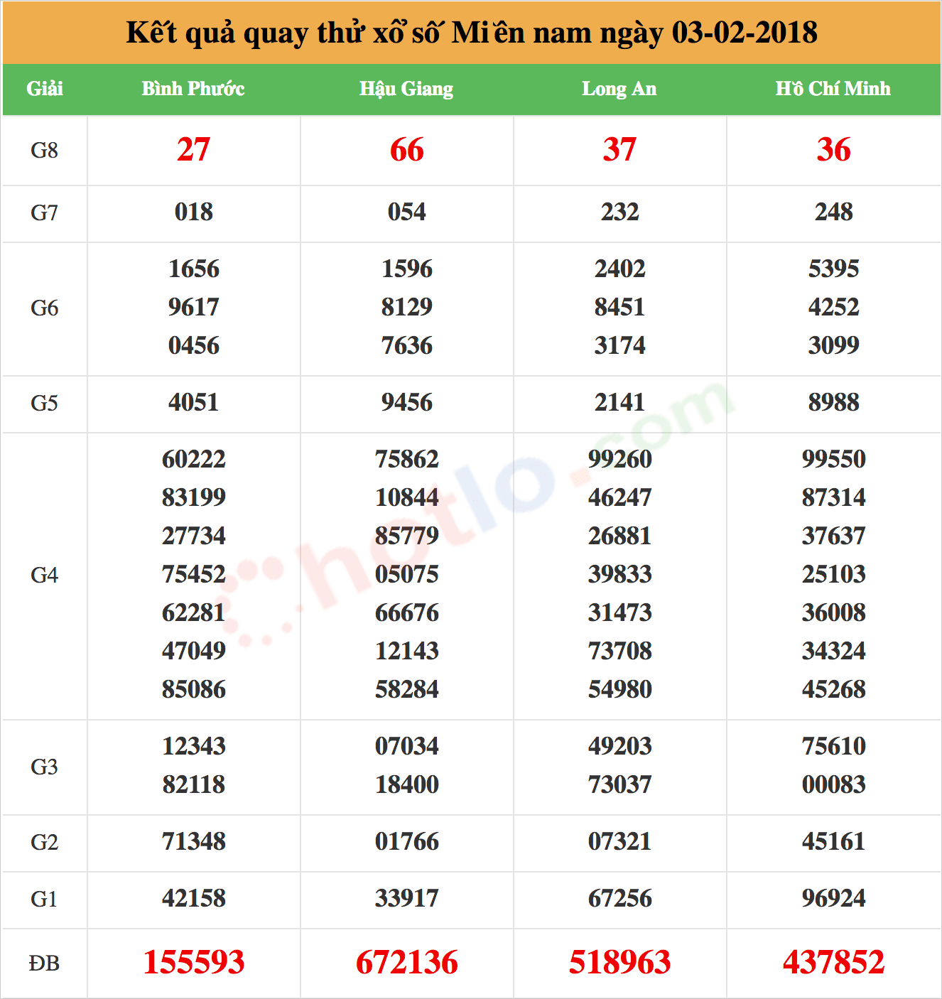 quay thử xsmn ngày 03/02/2018