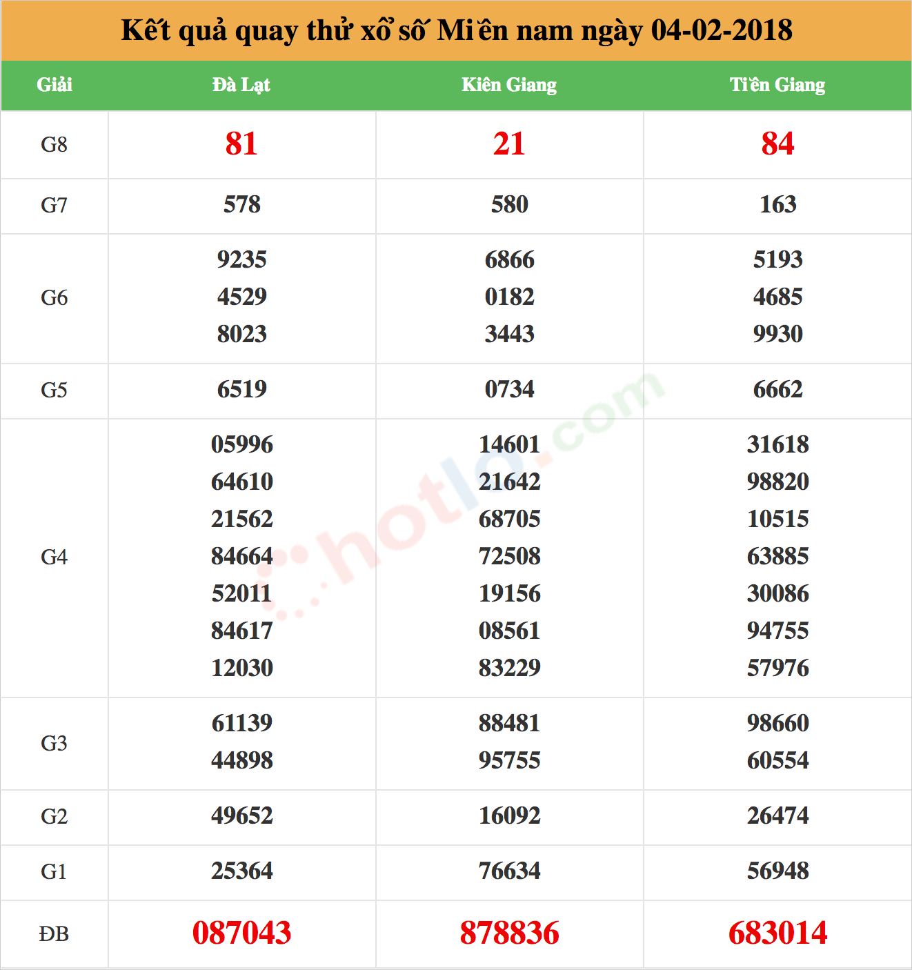 quay thử xsmn ngày 04/02/2018