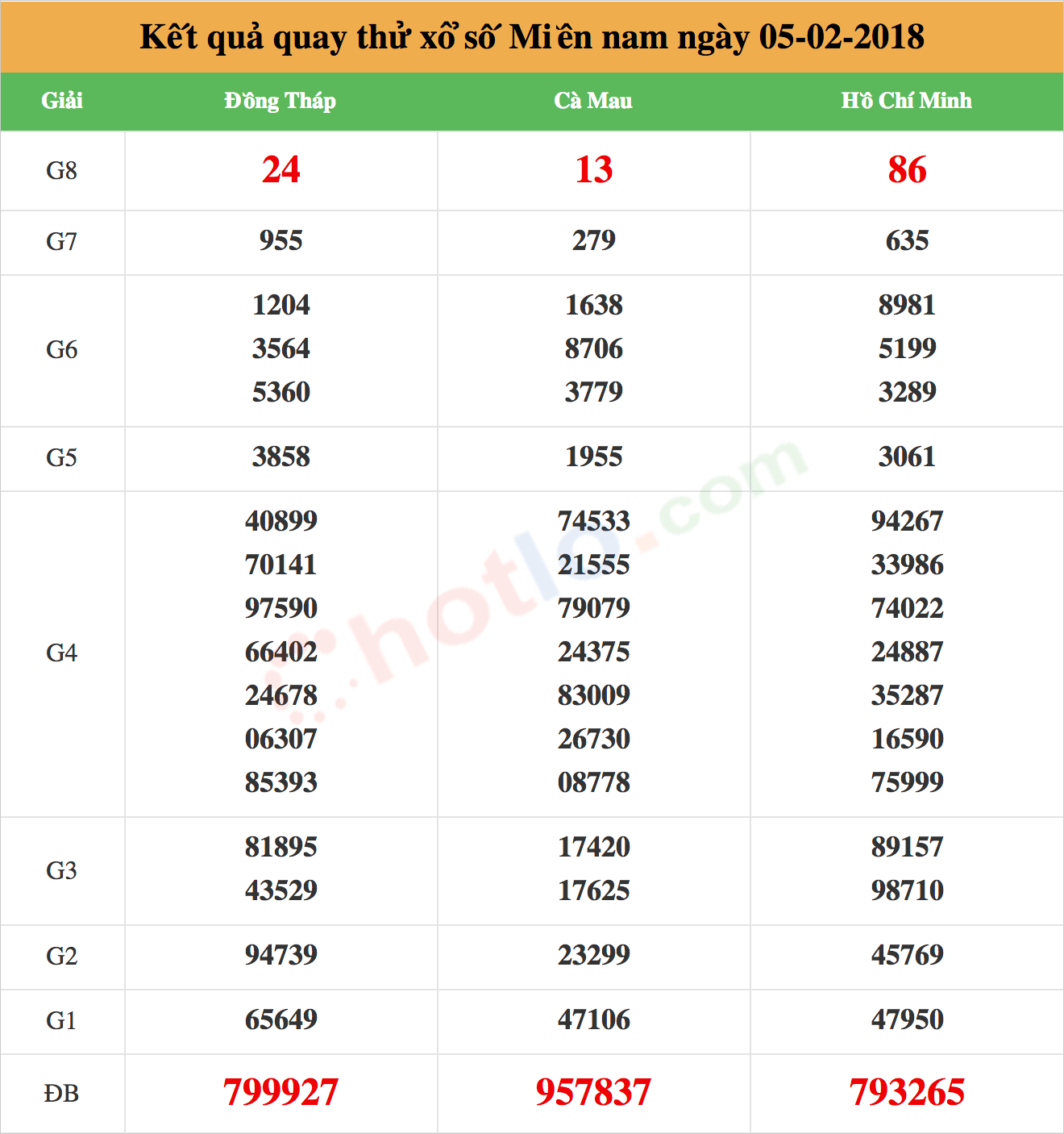 quay thử xsmn ngày 05/02/2018