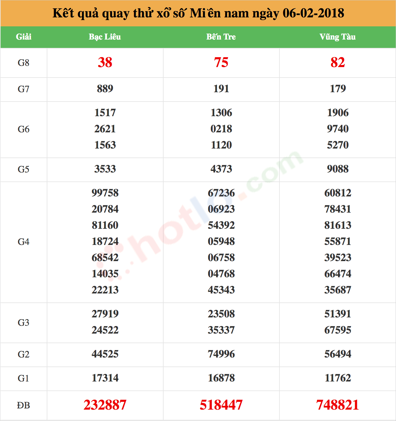 quay thử xsmn ngày 06/02/2018