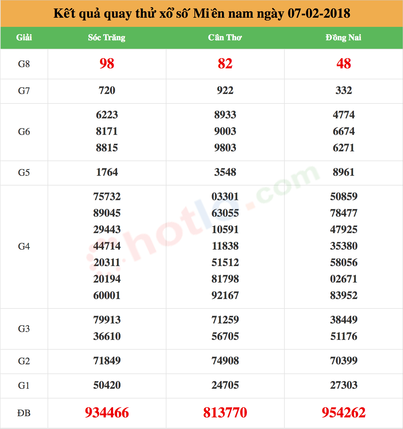 quay thử xsmn ngày 07-02-2018