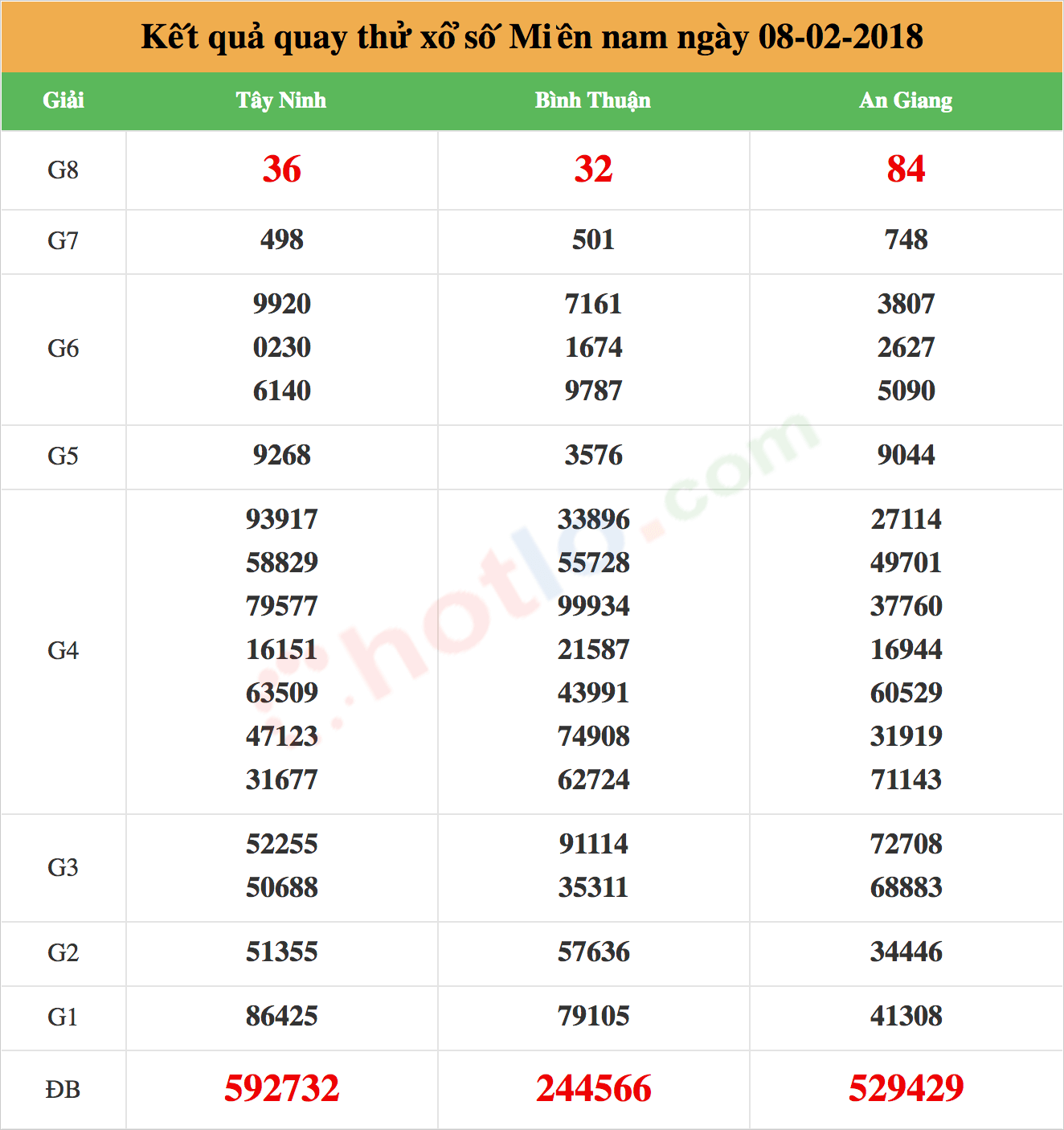 quay thử xsmn ngày 08-02-2018