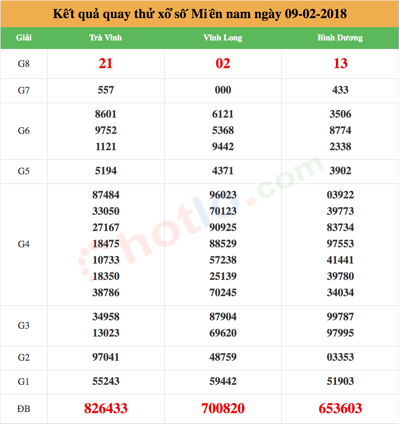 quay thử xsmn ngày 09-02-2018