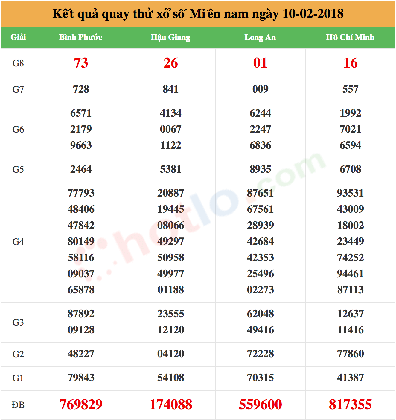 quay thử xsmn ngày 10-02-2018