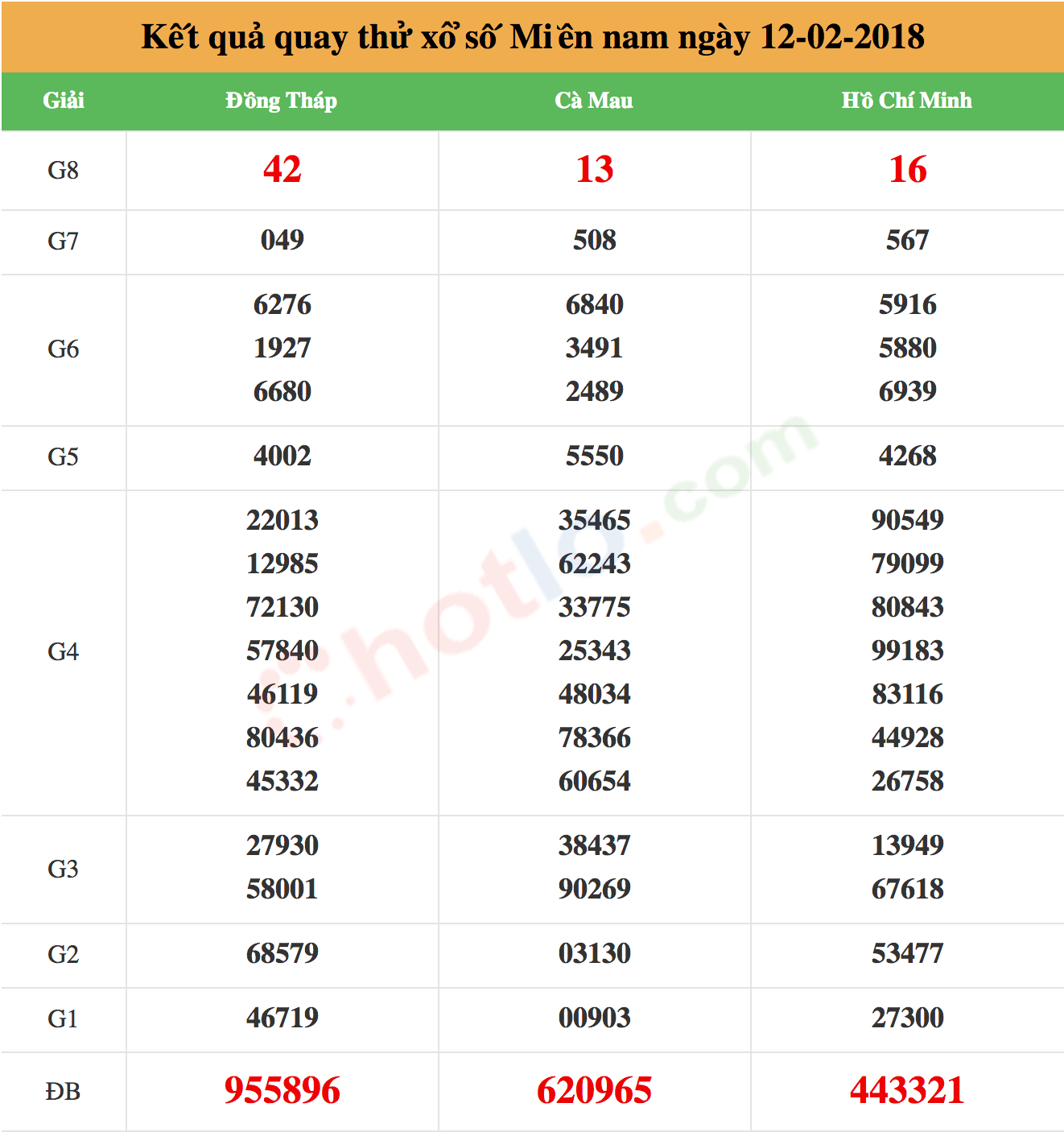 quay thử xsmn ngày 12-02-2018