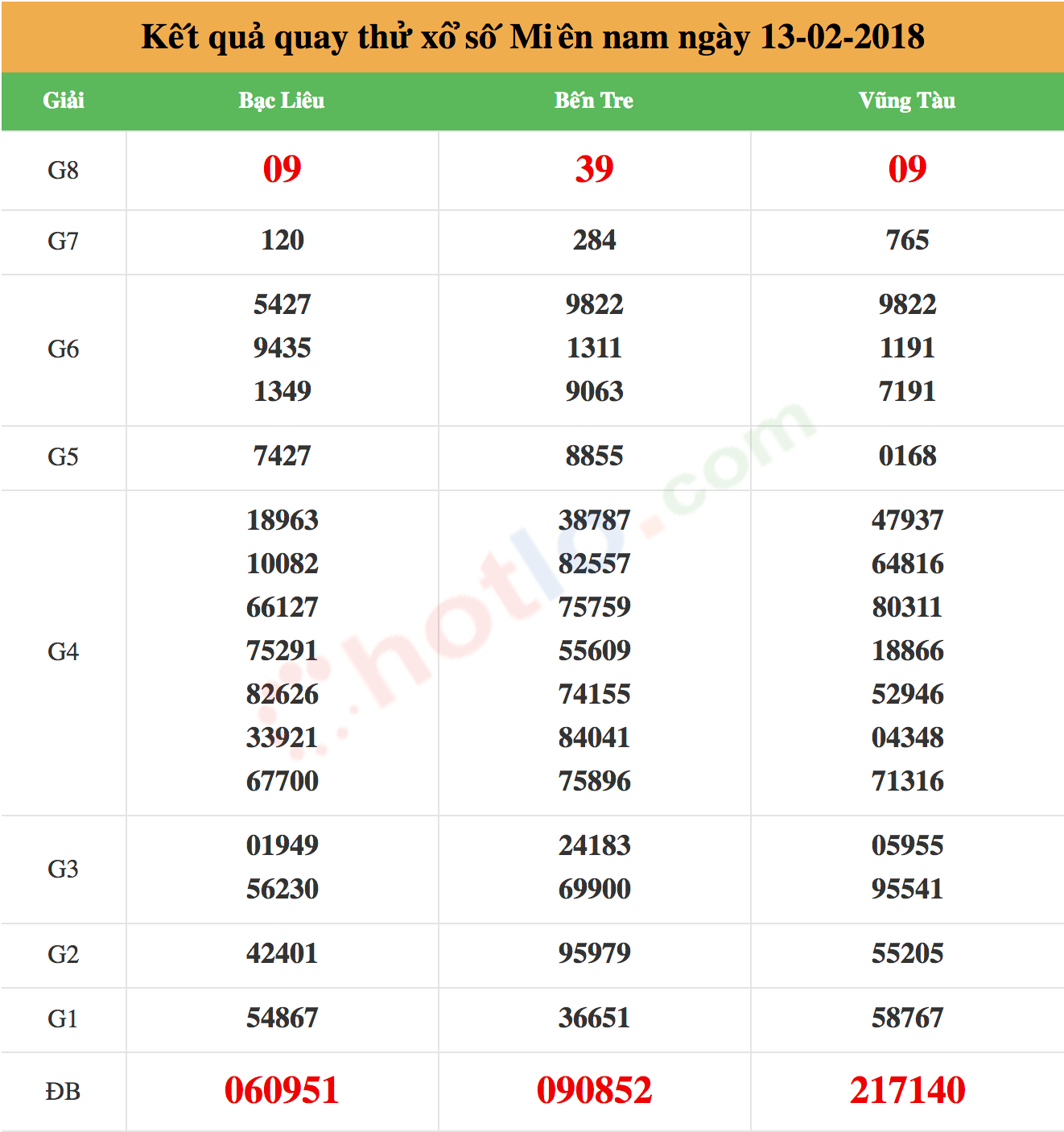 quay thử xsmn ngày 13-02-2018