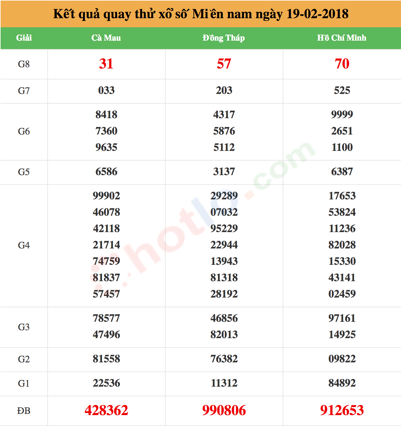 quay thử xsmn ngày 19-02-2018