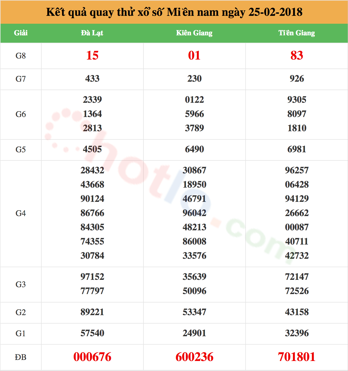 quay thử xsmn ngày 25-02-2018