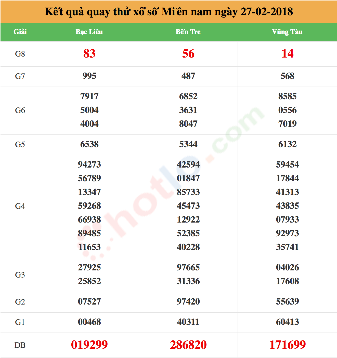 quay thử xsmn ngày 27-02-2018