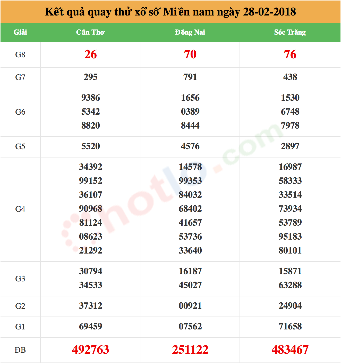 quay thử xsmn ngày 28-02-2018