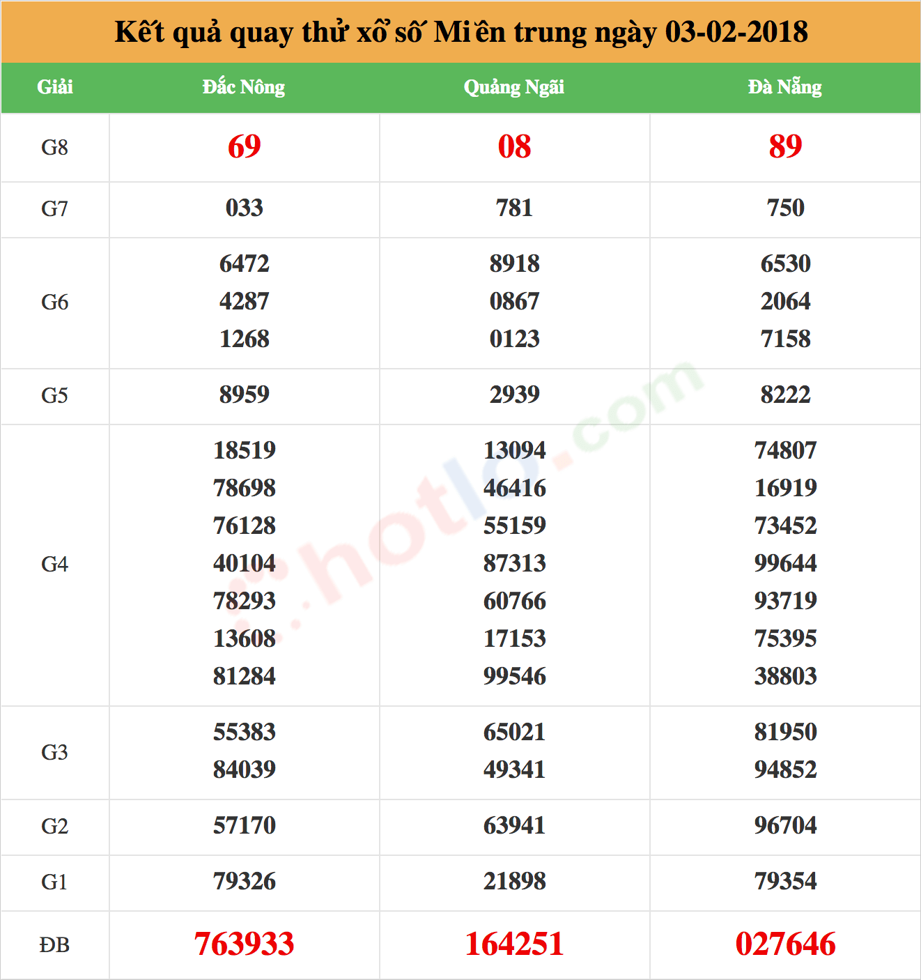 quay thử xsmt ngày 03-02-2018