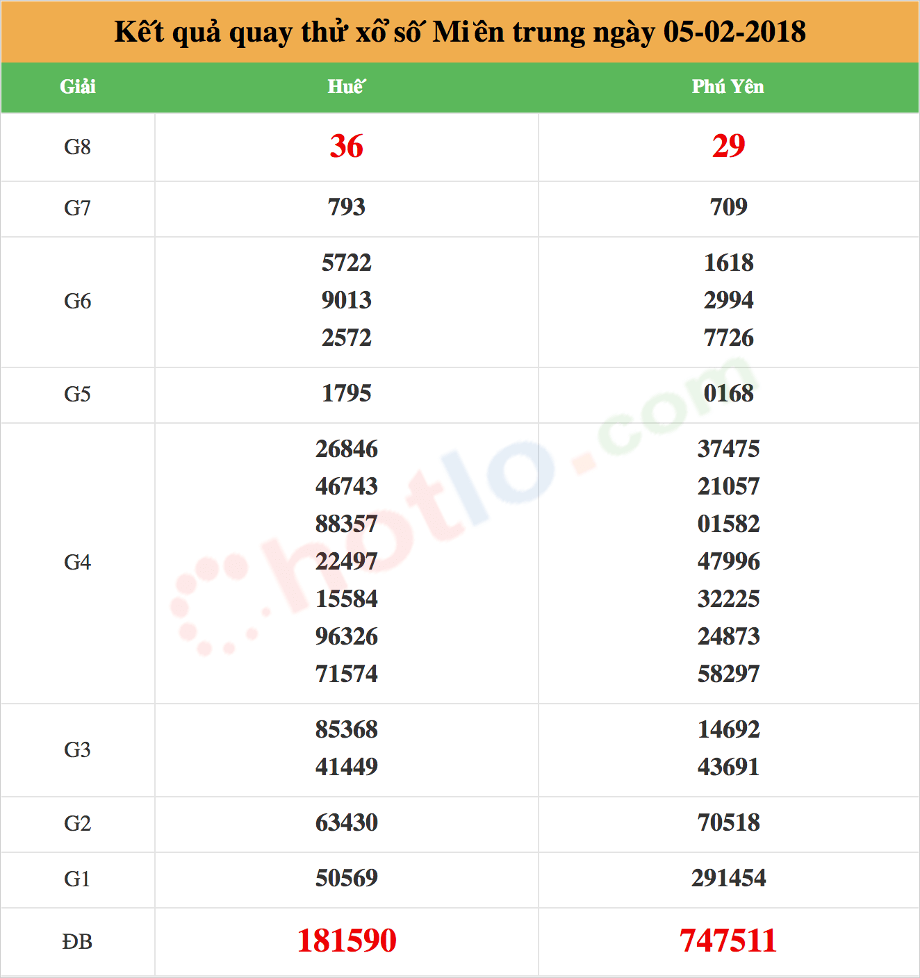 quay thử xsmt ngày 05-02-2018