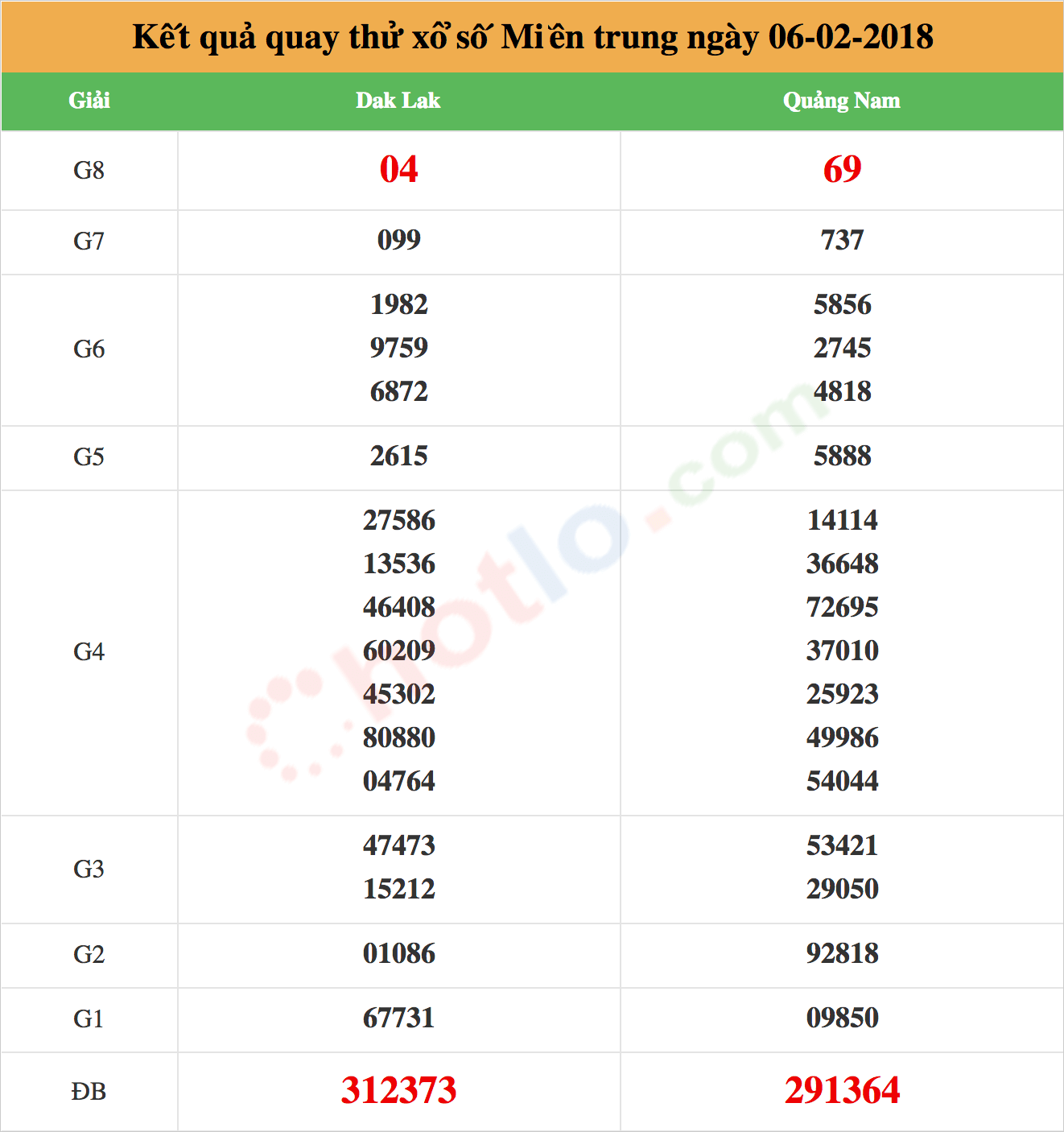 quay thử xsmt ngày 06-02-2018