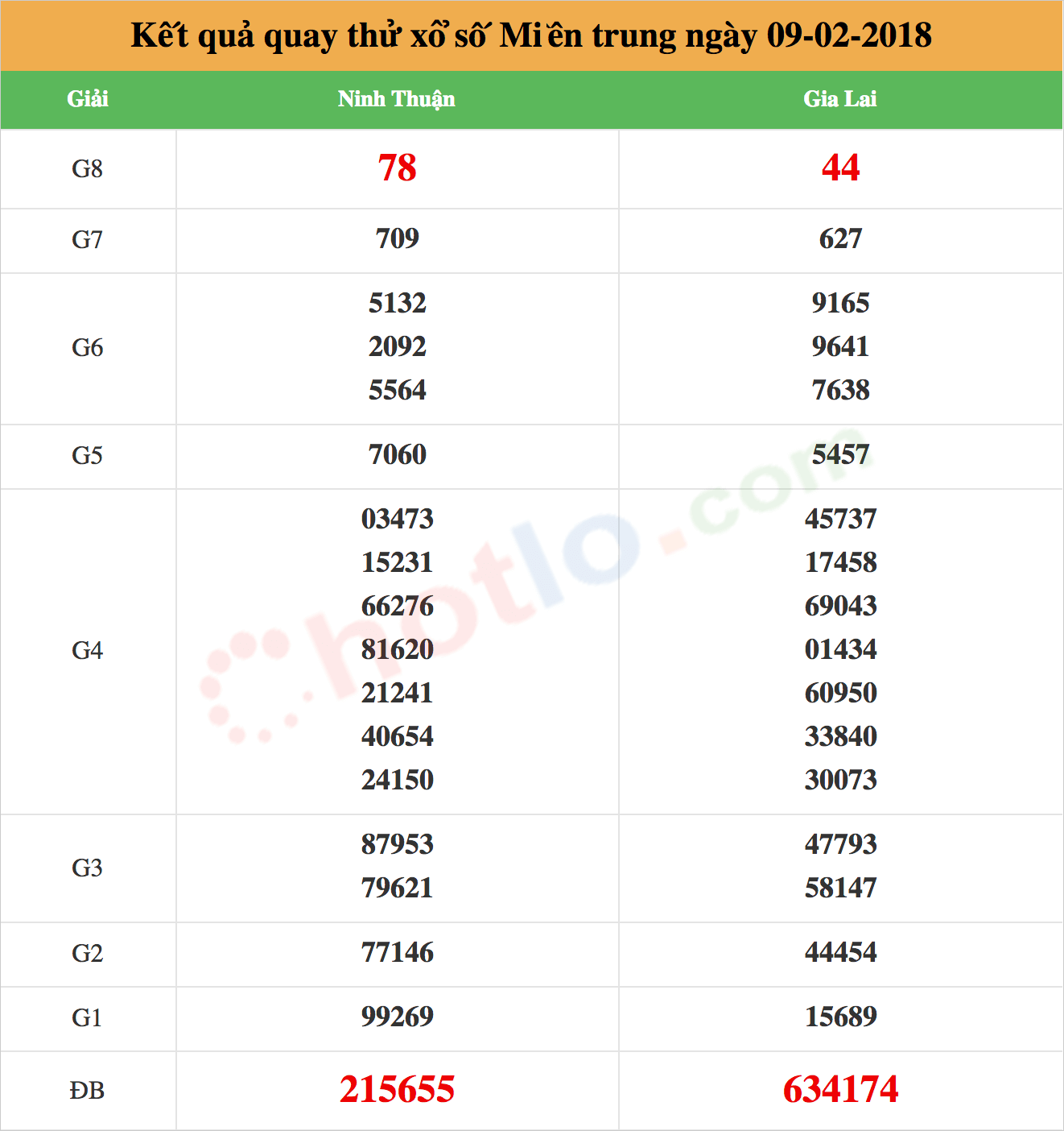 quay thử xsmt ngày 09-02-2018