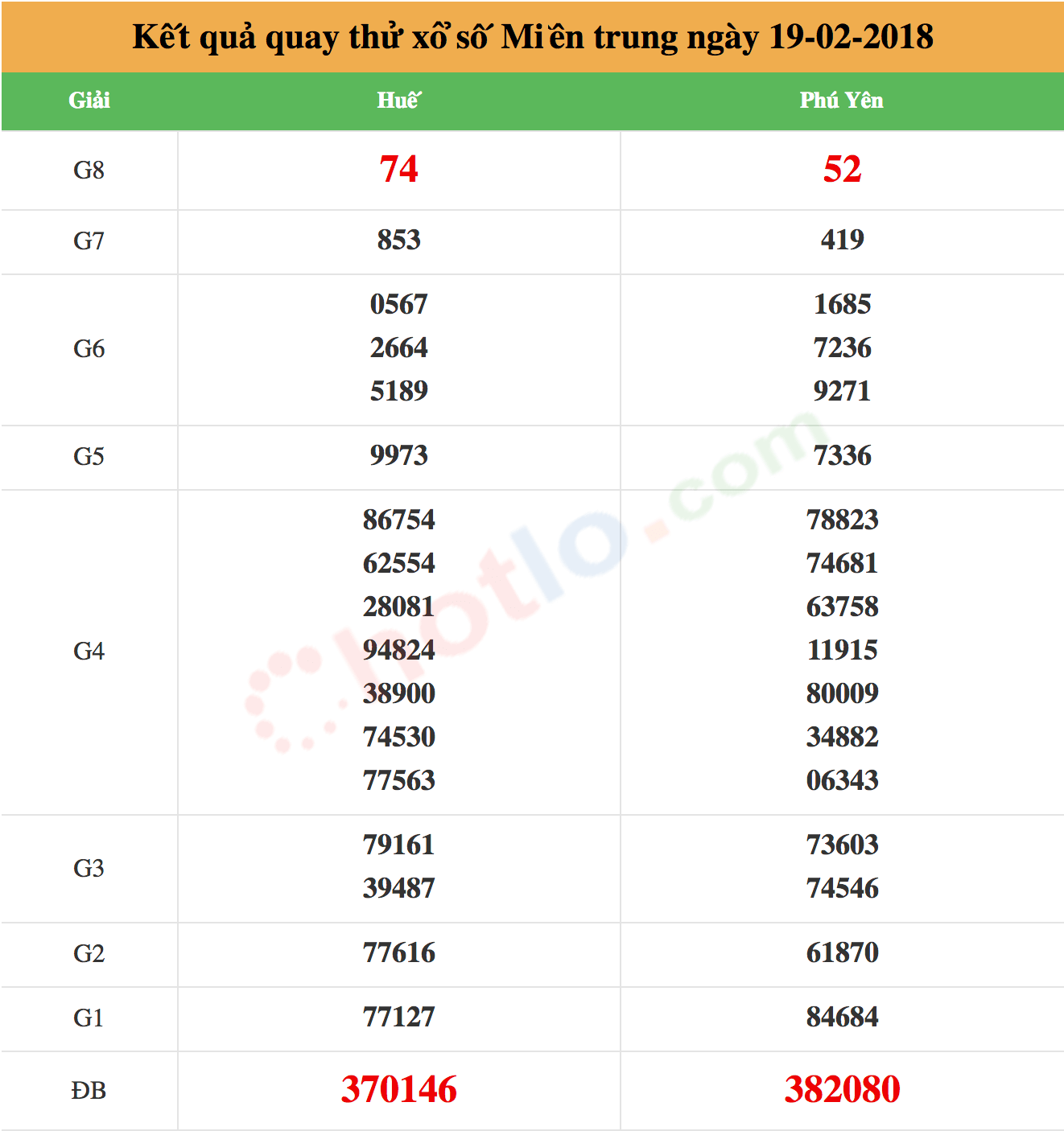 quay thử xsmt ngày 19-02-2018