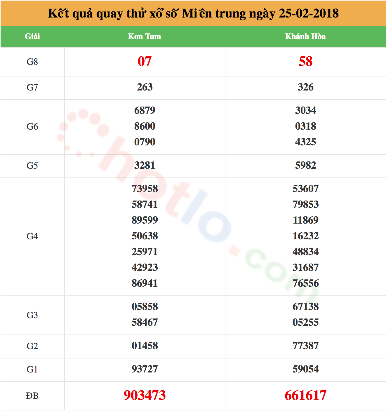 quay thử xsmt ngày 25-02-2018