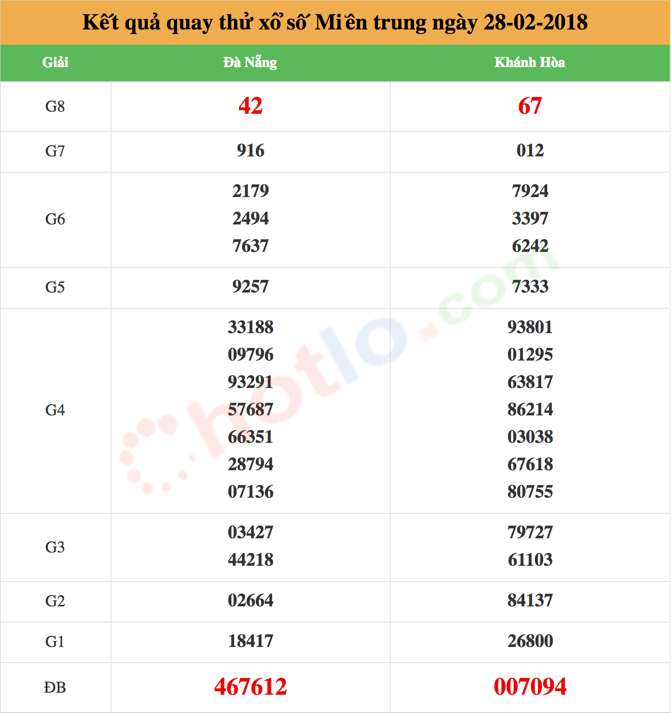 quay thử xsmn ngày 28-02-2018