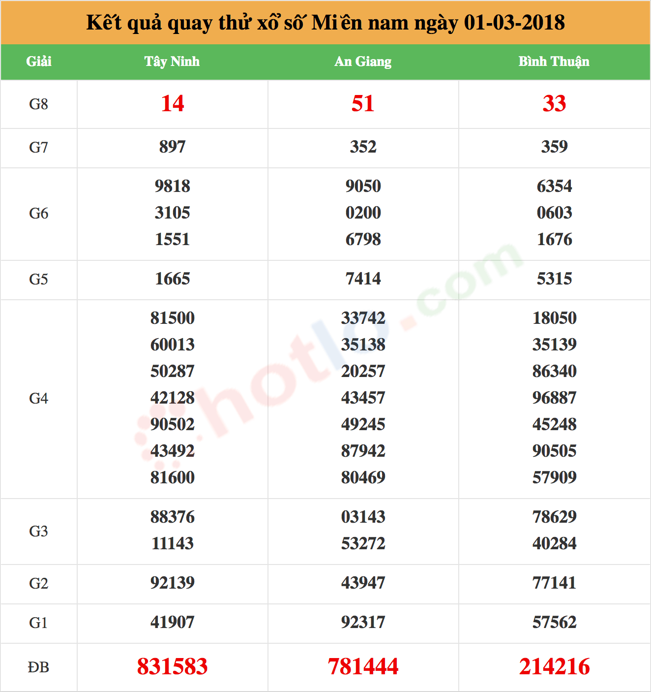 quay thử xsmn ngày 01-03-2018