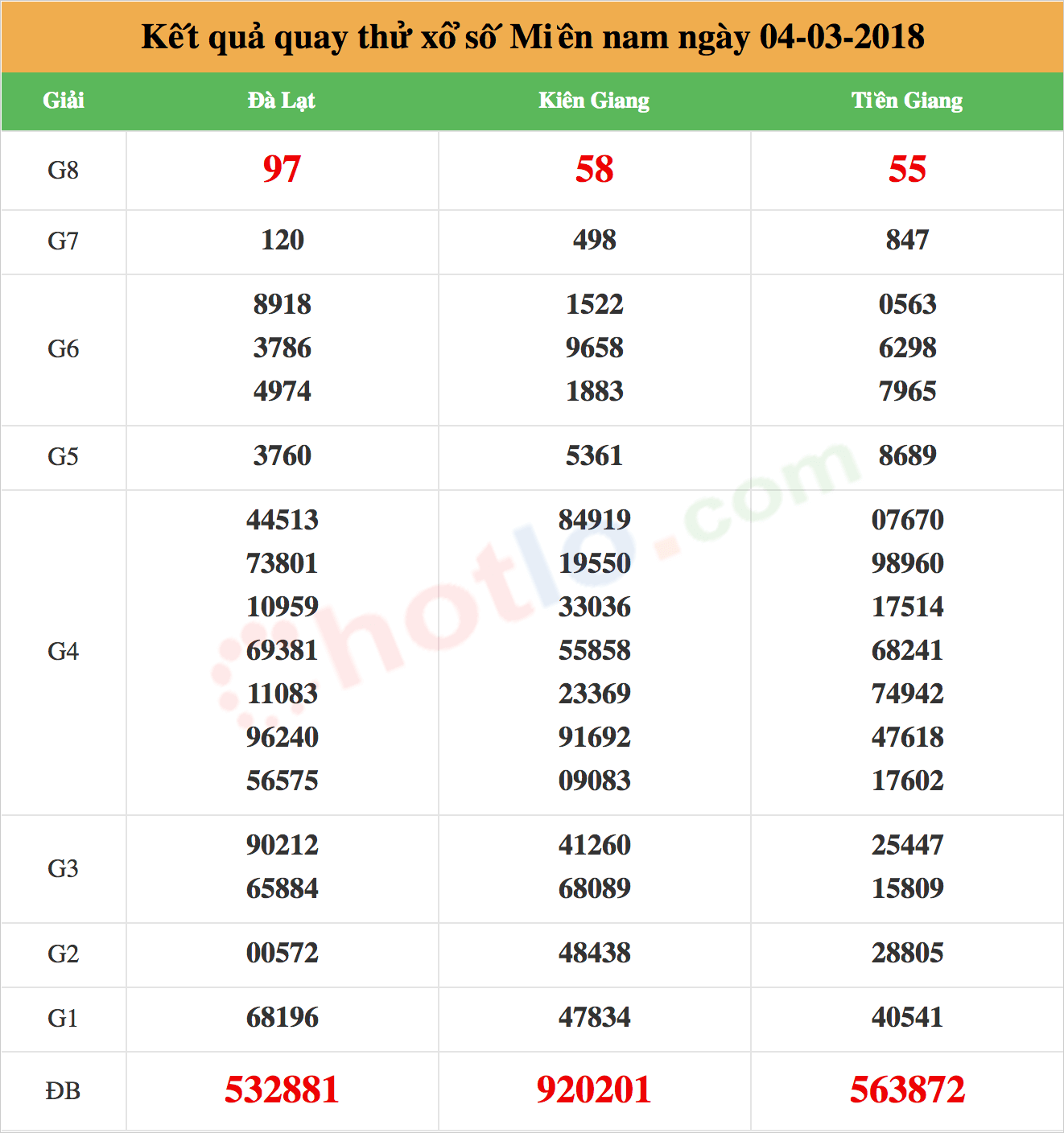 quay thử xsmn ngày 04-03-2018