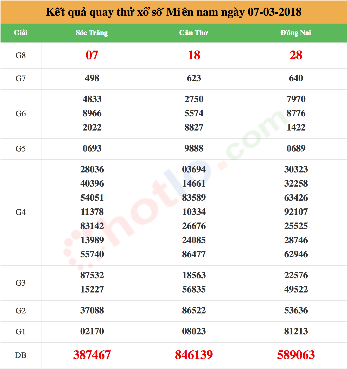 quay thử xsmn ngày 07-03-2018