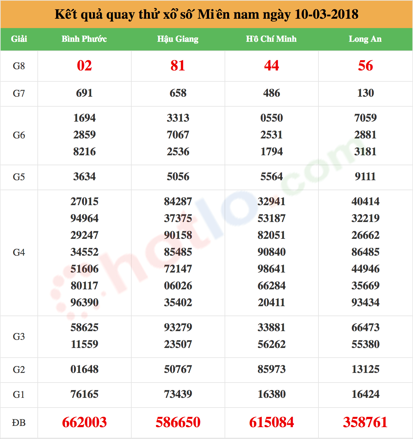 quay thử xsmn ngày 10-03-2018