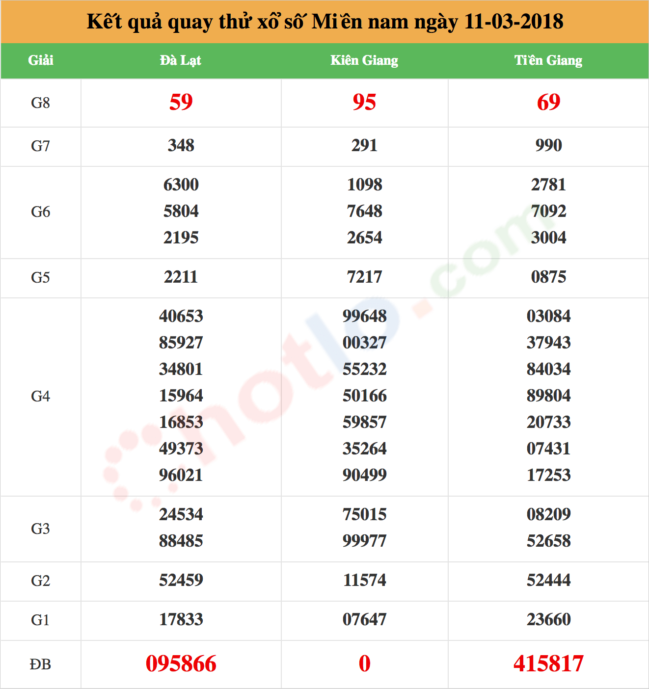 quay thử xsmn ngày 11-03-2018