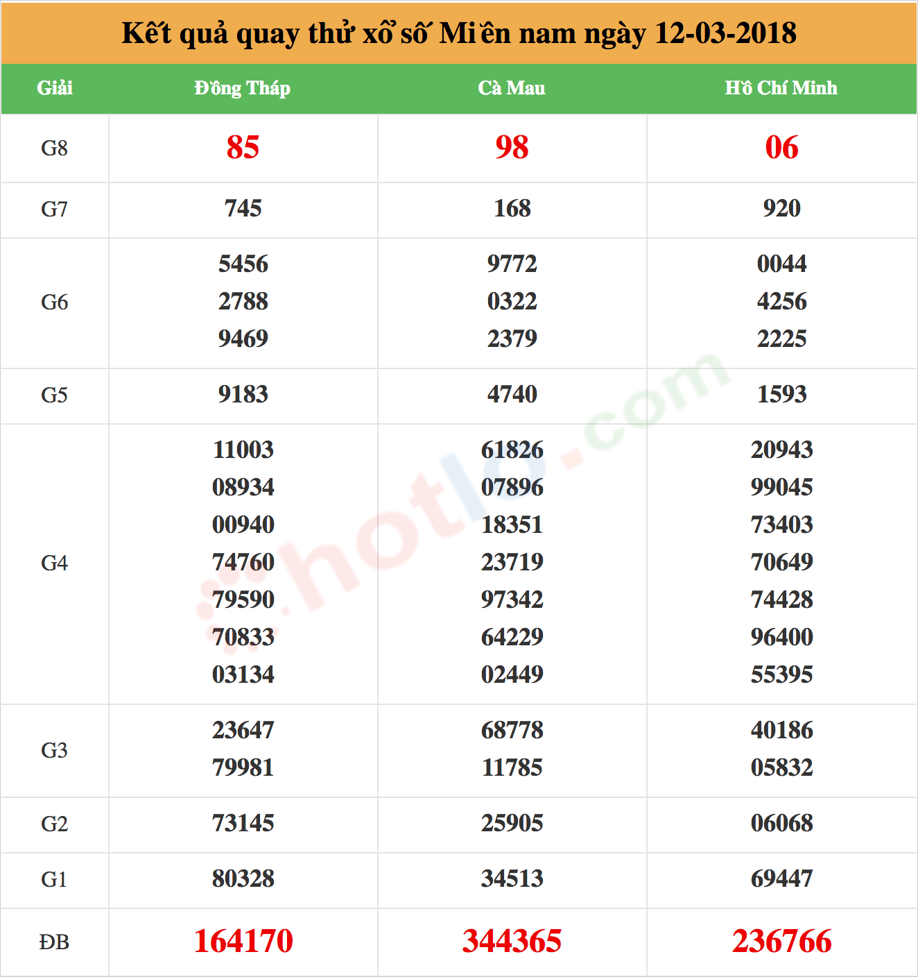 quay thử xsmn ngày 12-03-2018