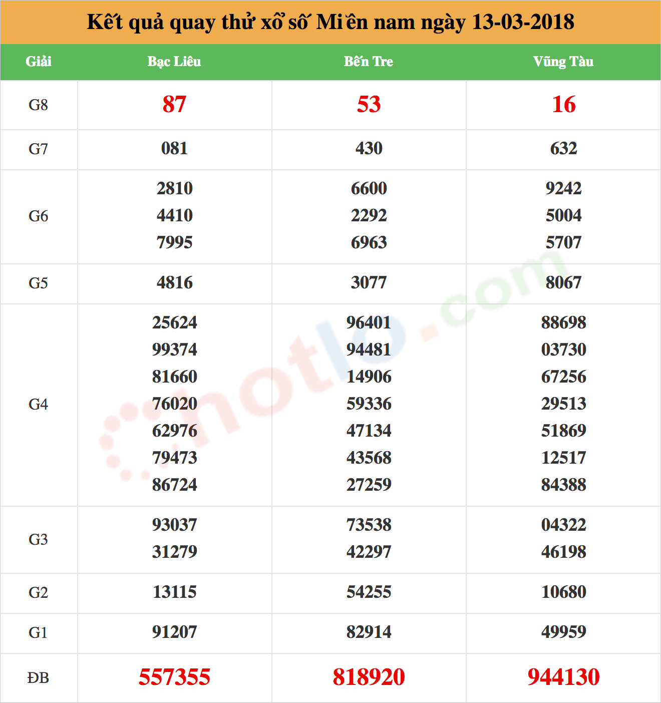 quay thử xsmn ngày 13-03-2018