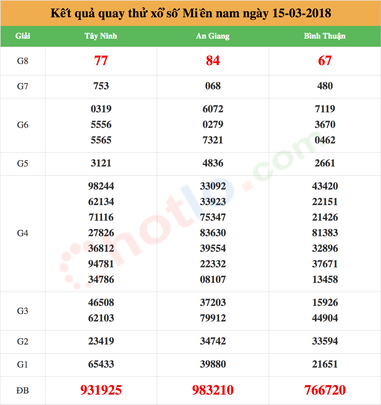 quay thử xsmn ngày 15-03-2018