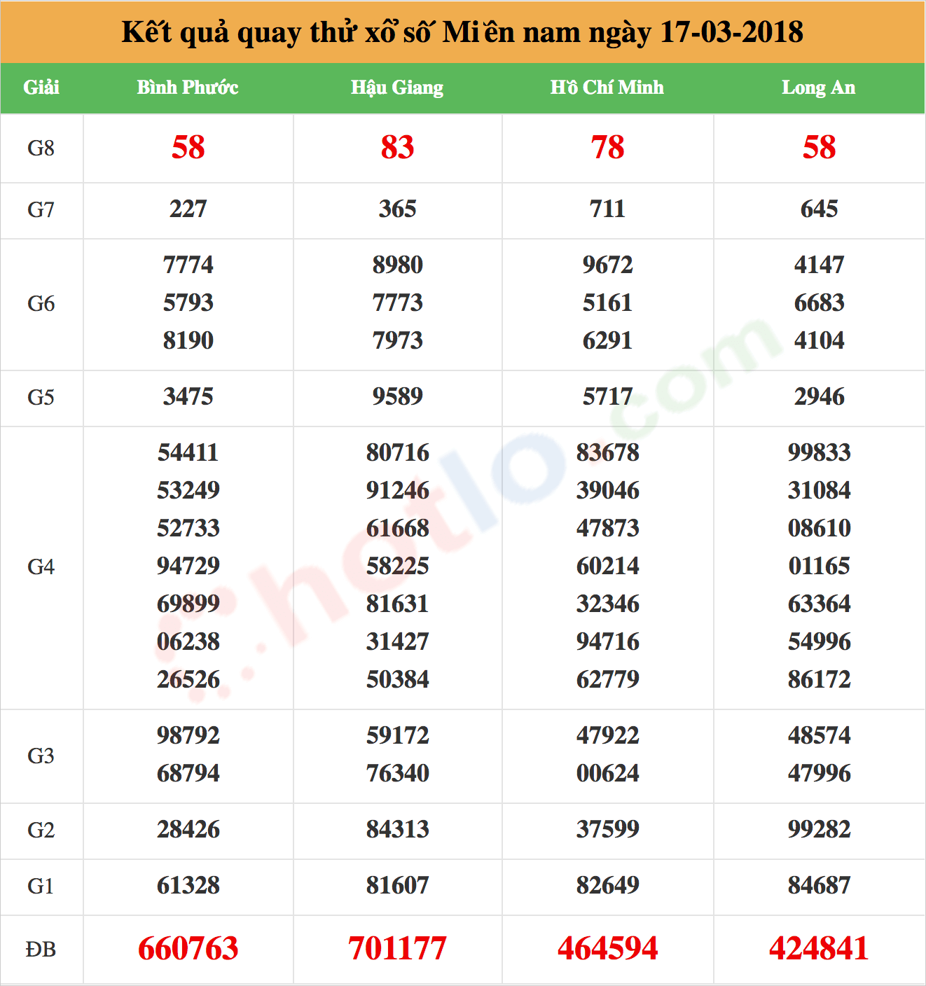 quay thử xsmn ngày 17-03-2018