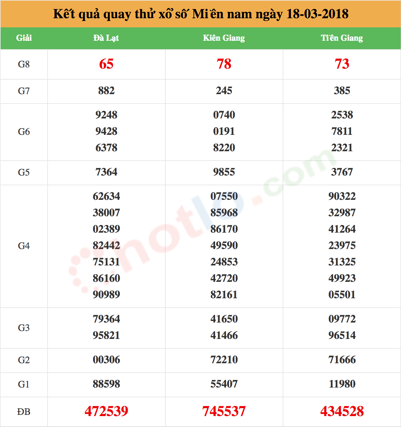 quay thử xsmn 18/03/2018