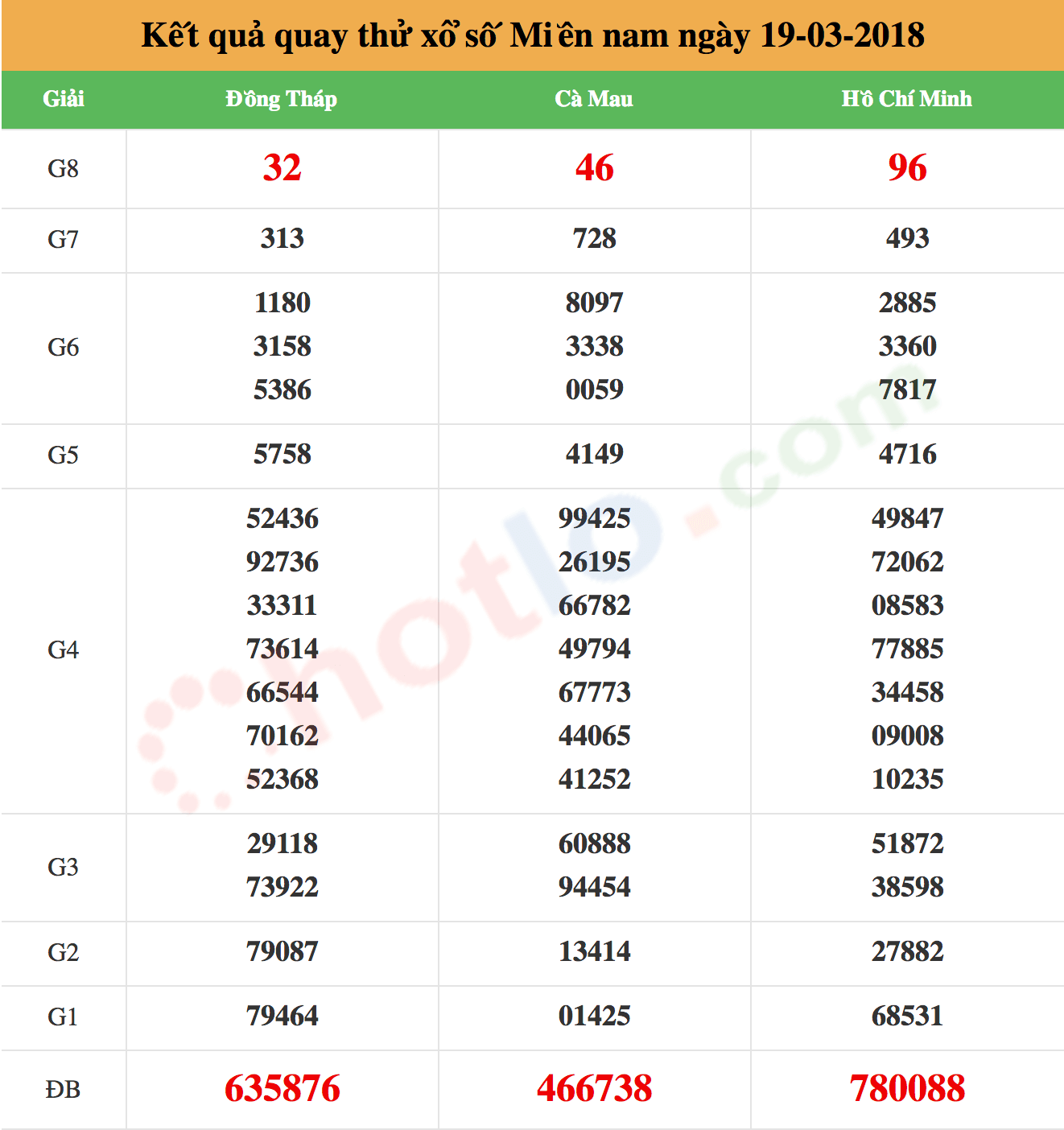 quay thử xsmn 19/03/2018