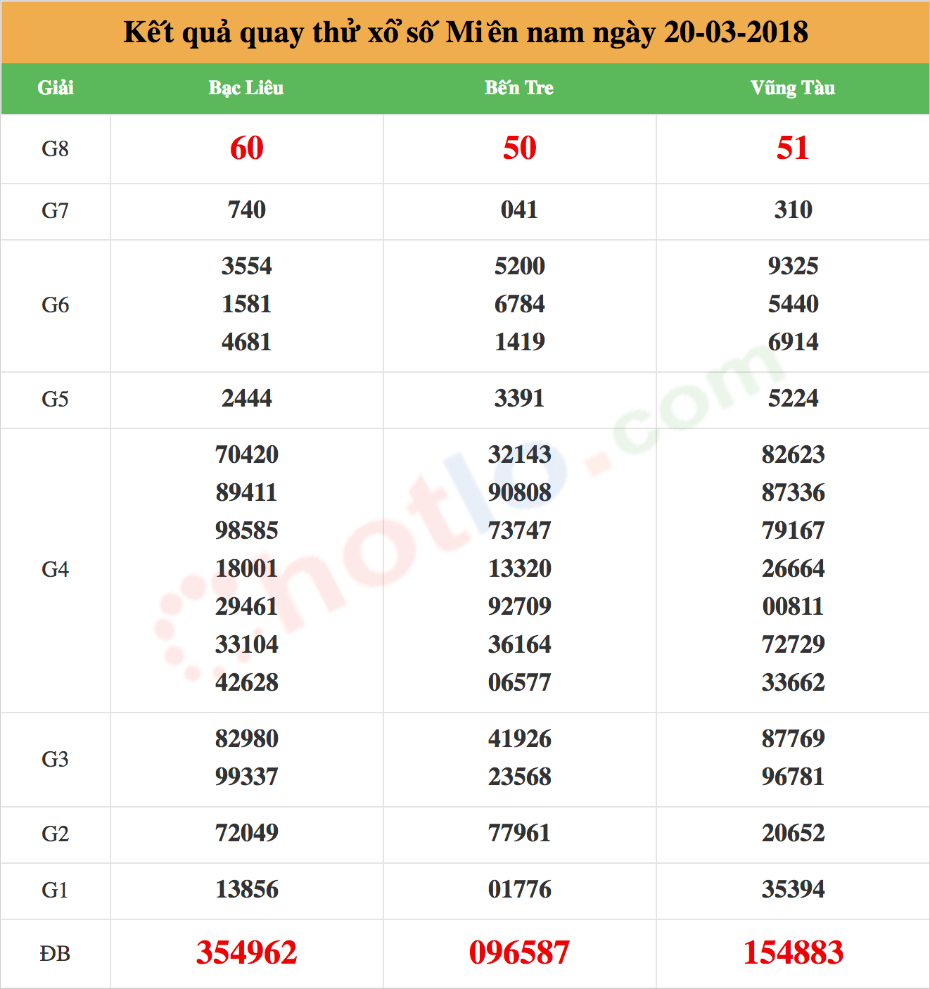 quay thử xsmn 20/03/2018