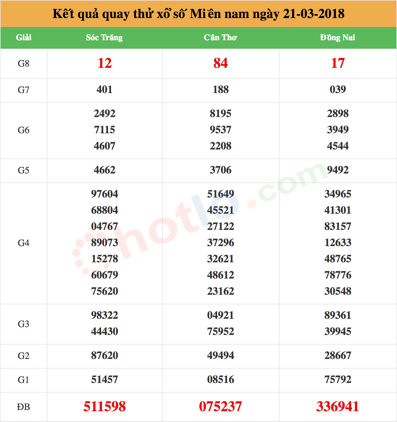 quay thử xsmn 21/03/2018