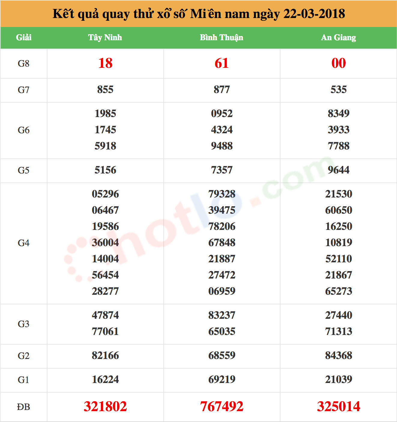 quay thử xsmn 22/03/2018