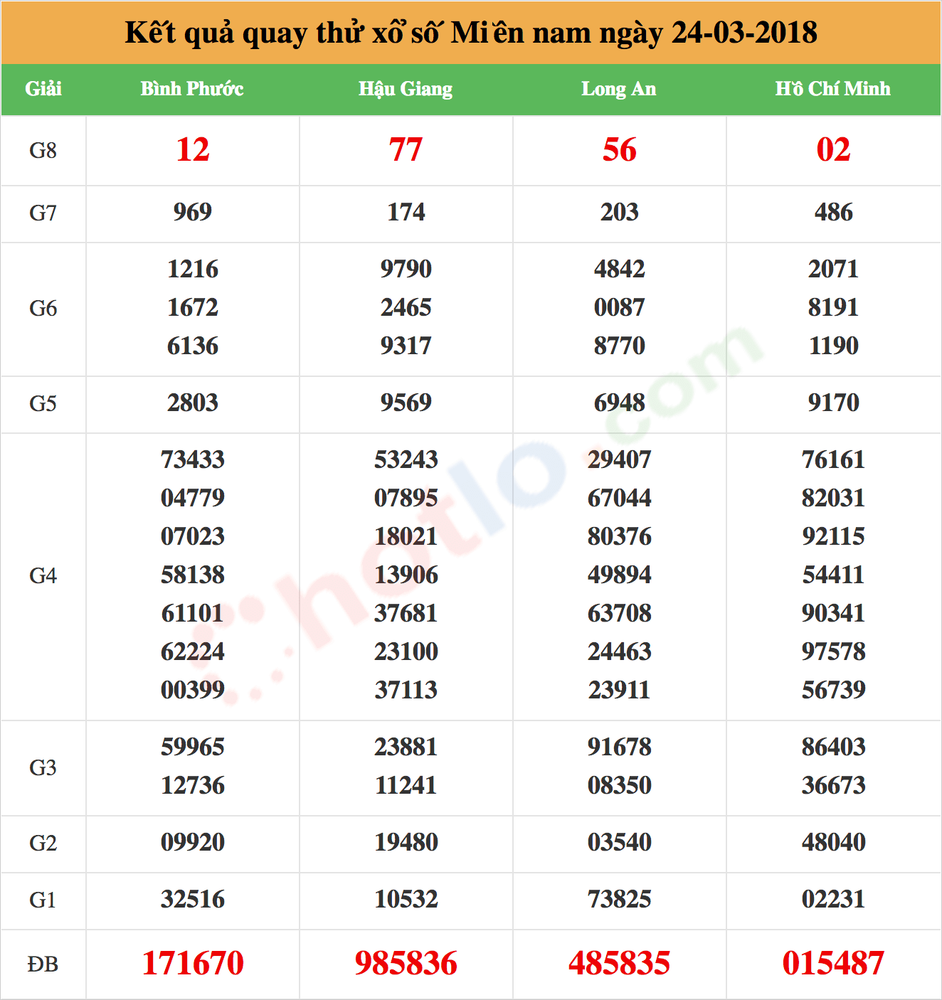 quay thử xsmn 24/03/2018