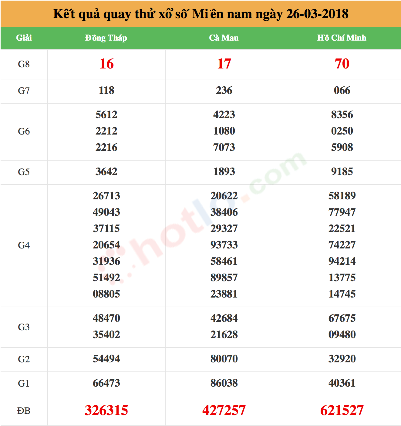 quay thử xsmn ngày 26/03/2018