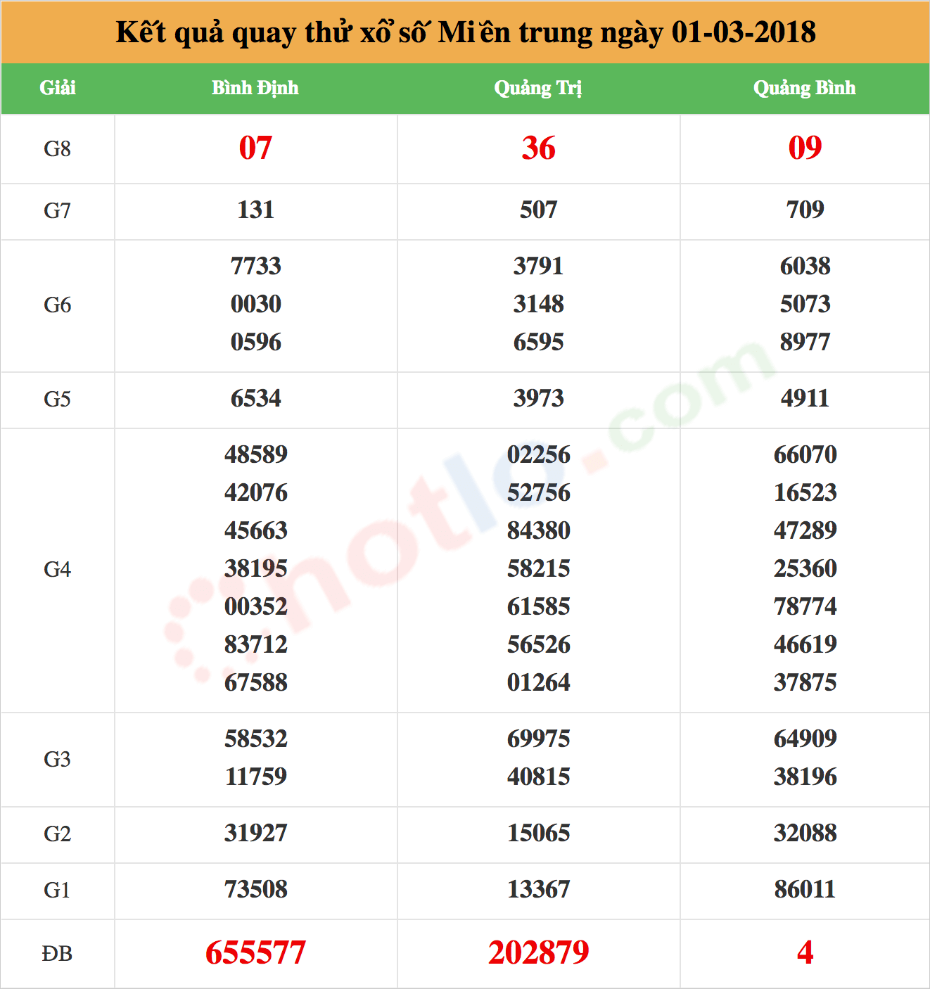 quay thử xsmt ngày 01-03-2018